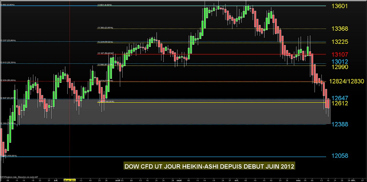 dow ut jour 16112012